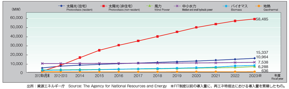 Graph of cumulative installed renewable energies in Japan