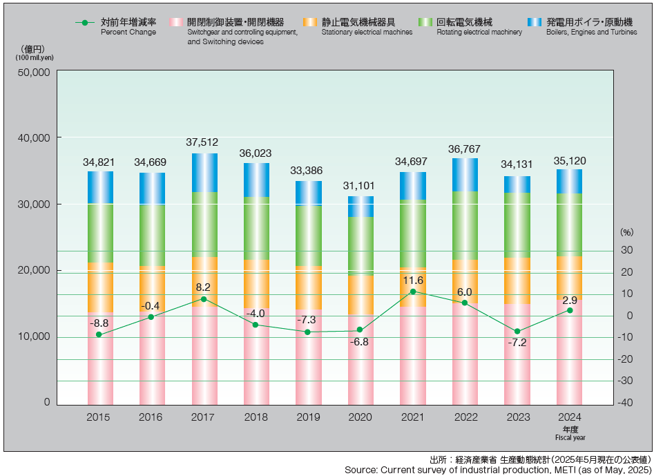 Production and Growth Rates of Power & Industrial Apparatus in Japan