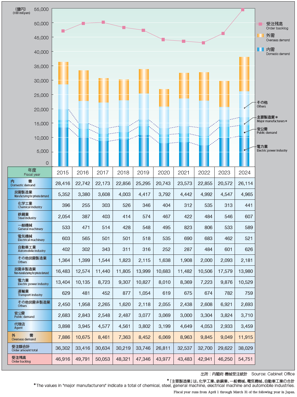 Order Trends of Power & Industrial Apparatus of Each Industry