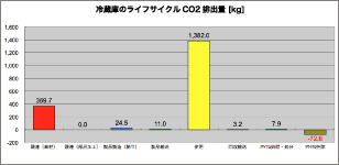 図1　各段階のCO2排出量（例）