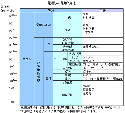 表）電磁波の種類と用途