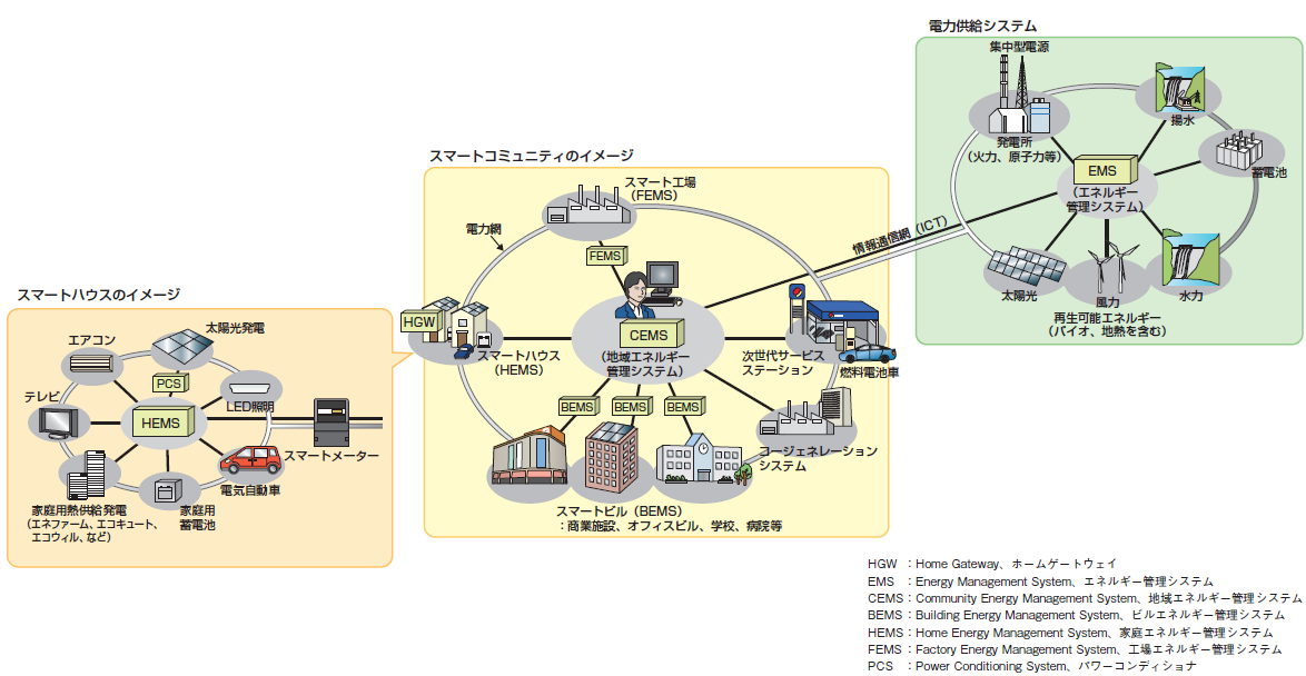 図2　スマートグリッドのイメージ例