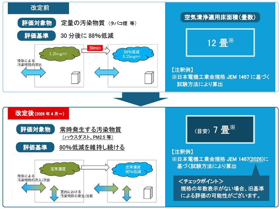 空気清浄機の性能表示に係る業界基準（日本電機工業会規格　JEM 1467）　新旧規格の変更点