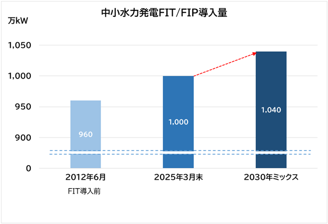 中小水力発電のFIT・FIP導入量