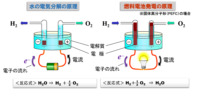燃料電池の原理