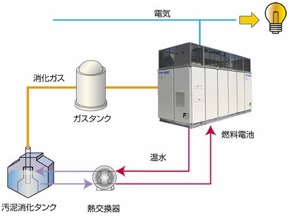 消化ガス・バイオガスを燃料とするeco発電