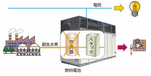 化学工場などの副生水素を有効利用