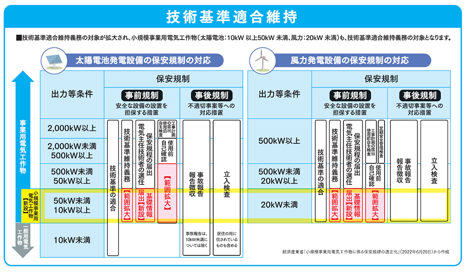 技術基準適合維持義務の対象：太陽電池発電設備および風力発電設備の保安規制の対応