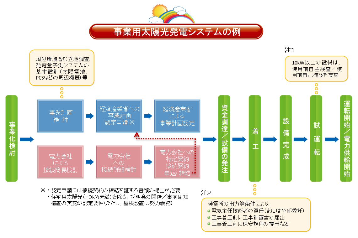 事業用太陽光発電システムに関する事業化検討から運転開始までの流れ図