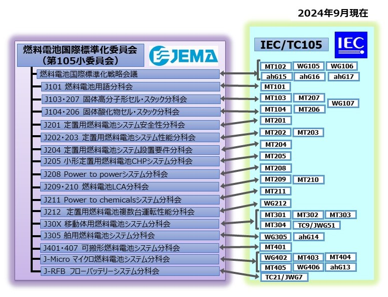 燃料電池発電システム標準化審議体制とJEMAの対応委員会