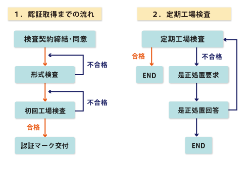 燃料電池システム認証の流れ