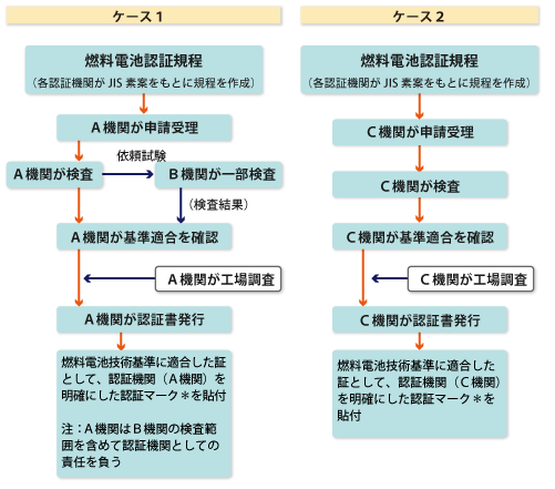 ワンストップ認証フロー