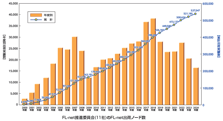 FL-net推進委員会（11社）のFL-net出荷ノード数