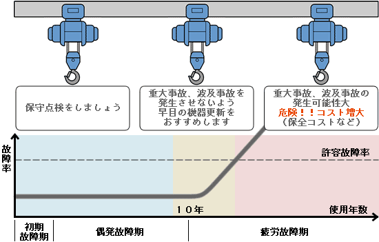 ホイストリニューアルのおすすめ
