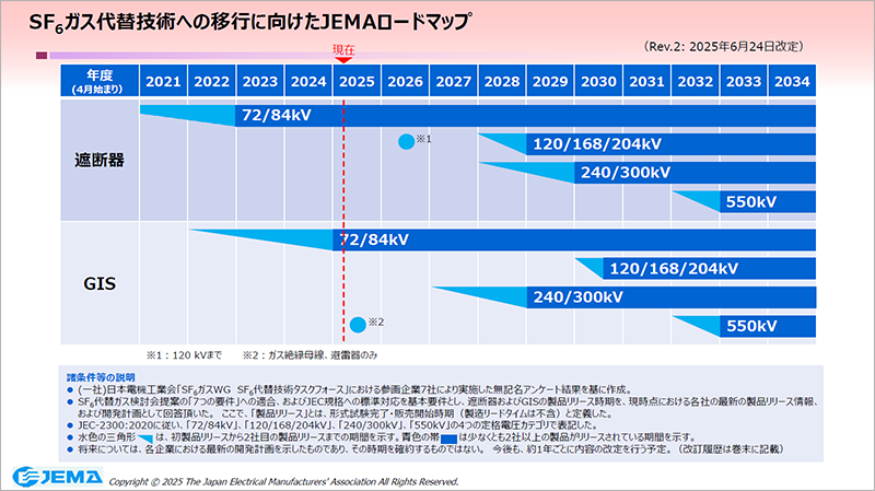 SF6ガス代替技術への移行に向けたJEMAロードマップ