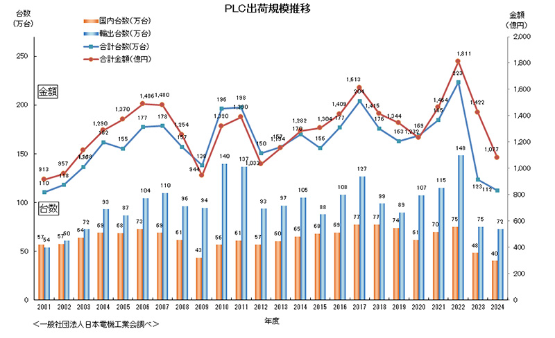 PLC　出荷規模推移