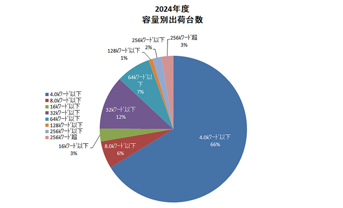 PLC　容量別出荷台数