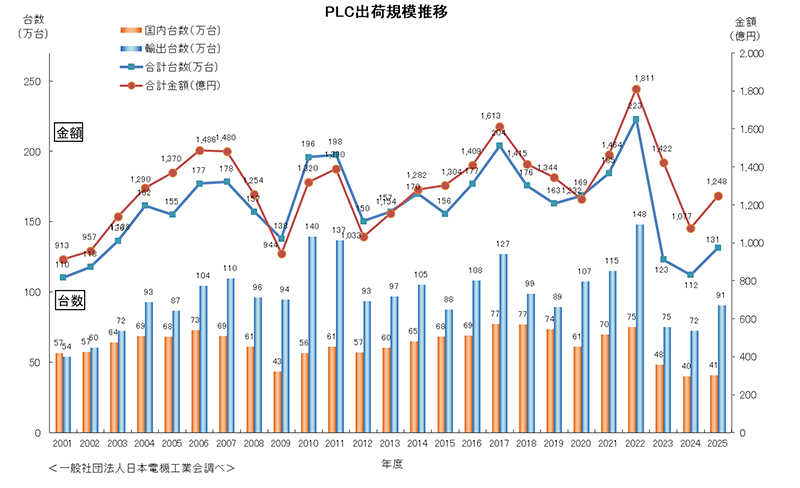 PLC　出荷規模推移