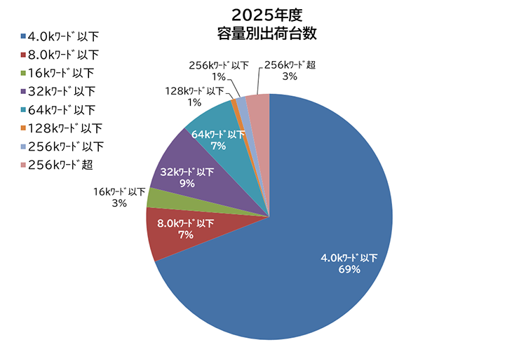 PLC　容量別出荷台数