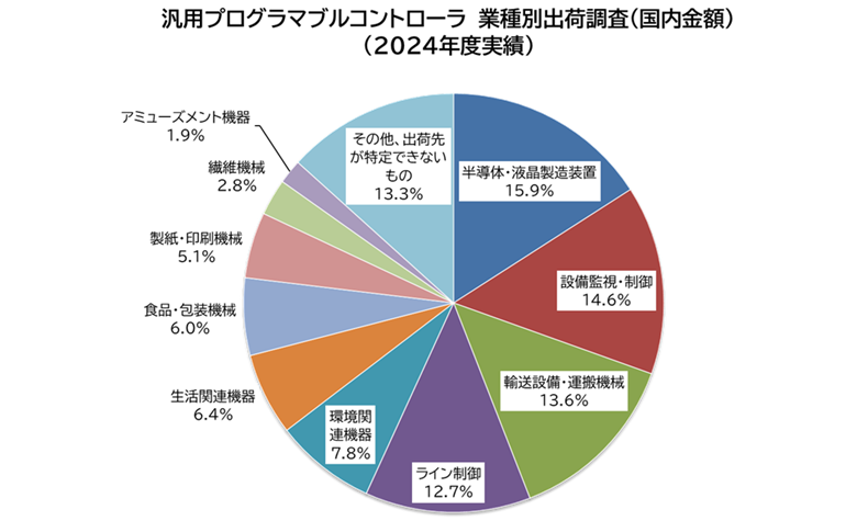 汎用プログラマブルコントローラ　業種別出荷調査（国内金額） （2024年度実績）