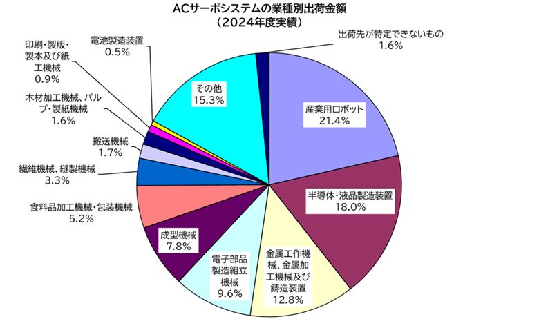 ACサーボシステムの業種別出荷金額 （2024年度実績）