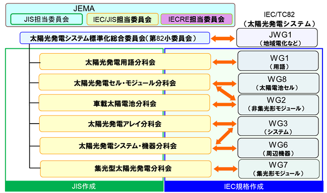 太陽光発電システム標準化審議体制とJEMAの対応委員会