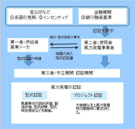 (図２)風力発電システムの認証制度の概要