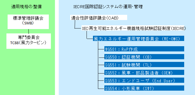 (図３)IECREに関連する審議体制