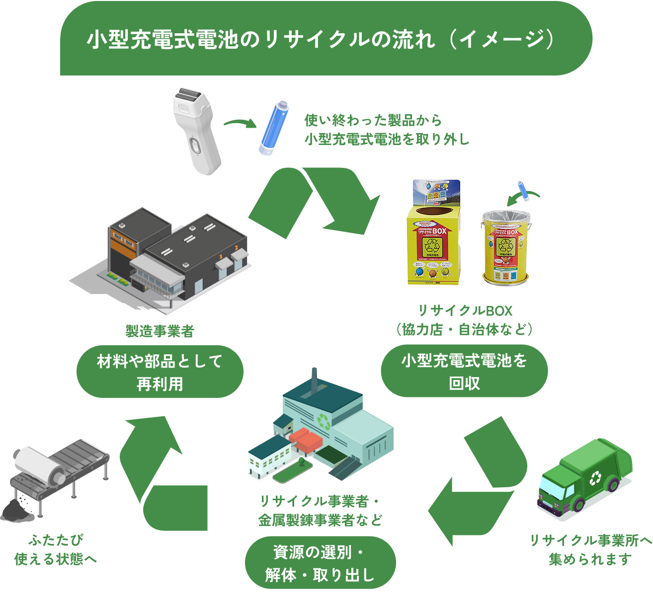 小型充電式電池のリサイクルの流れ（イメージ）