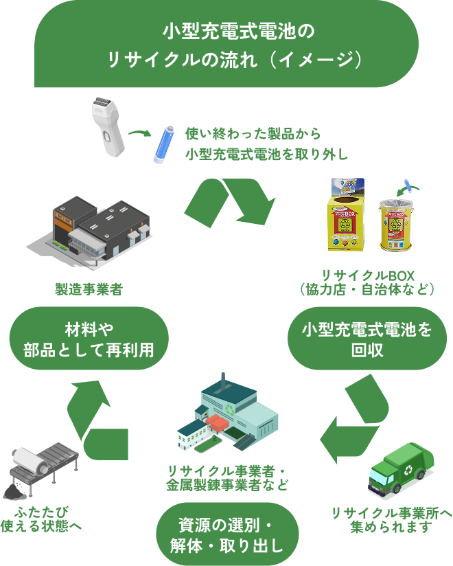 小型充電式電池のリサイクルの流れ（イメージ）