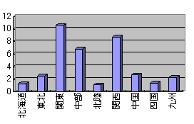 図－２　地方別保有状況（保管、使用中、未確認含む）