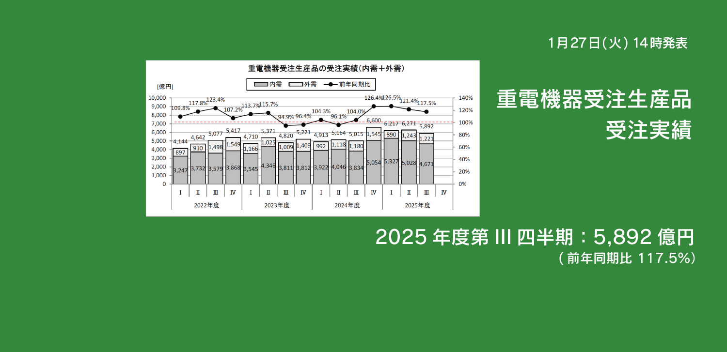 重電機器受注生産品 2025年度 第Ⅲ四半期（10～12 月）受注実績