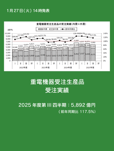 重電機器受注生産品 2025年度 第Ⅲ四半期（10～12 月）受注実績