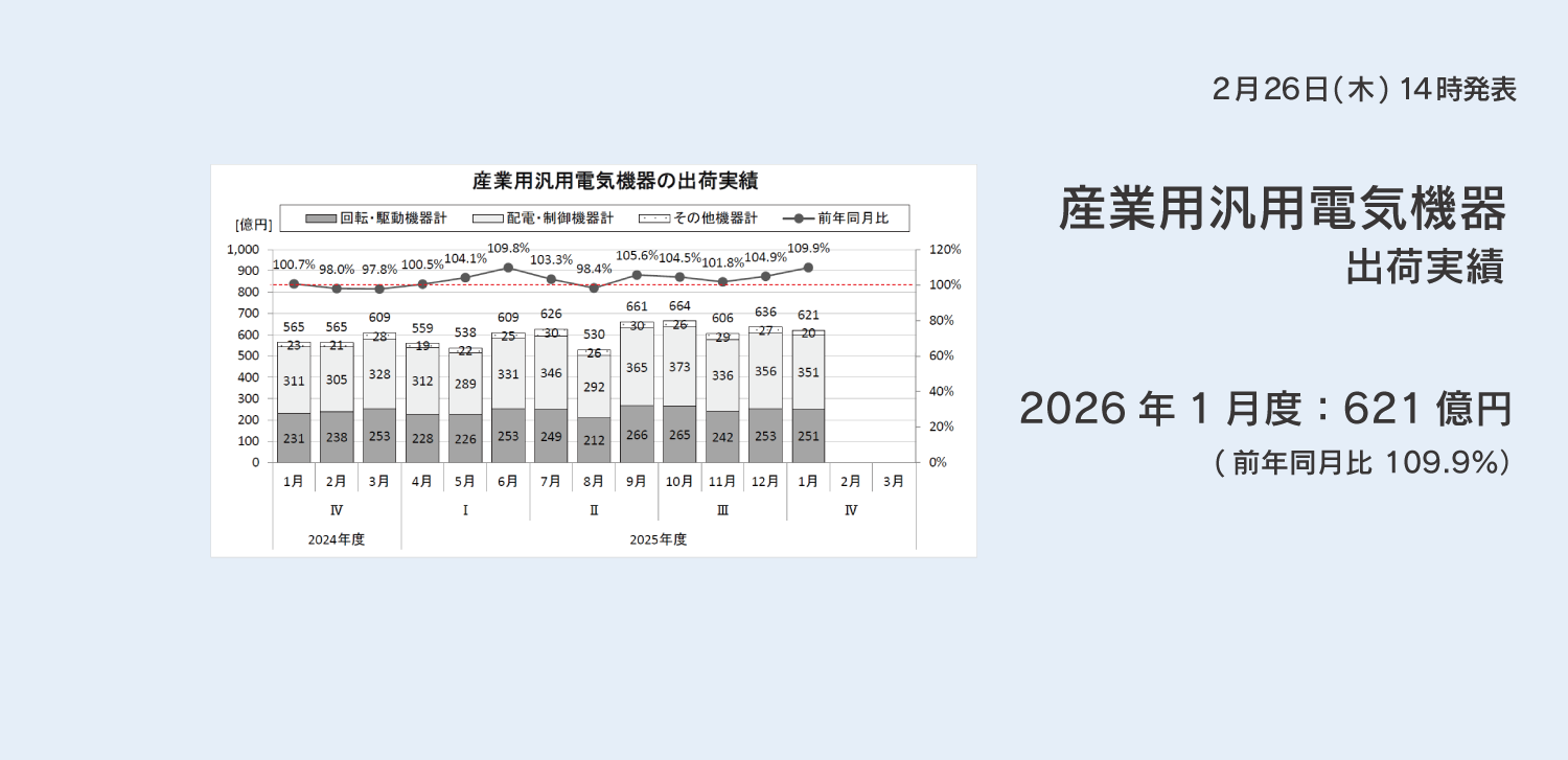 産業用汎用電気機器 出荷実績 2026年1月度データページへのリンク