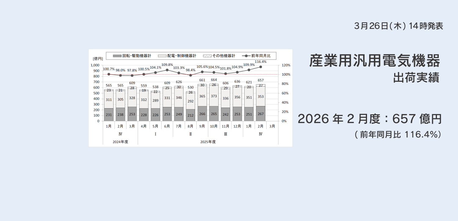 産業用汎用電気機器 出荷実績 2026年2月度発表