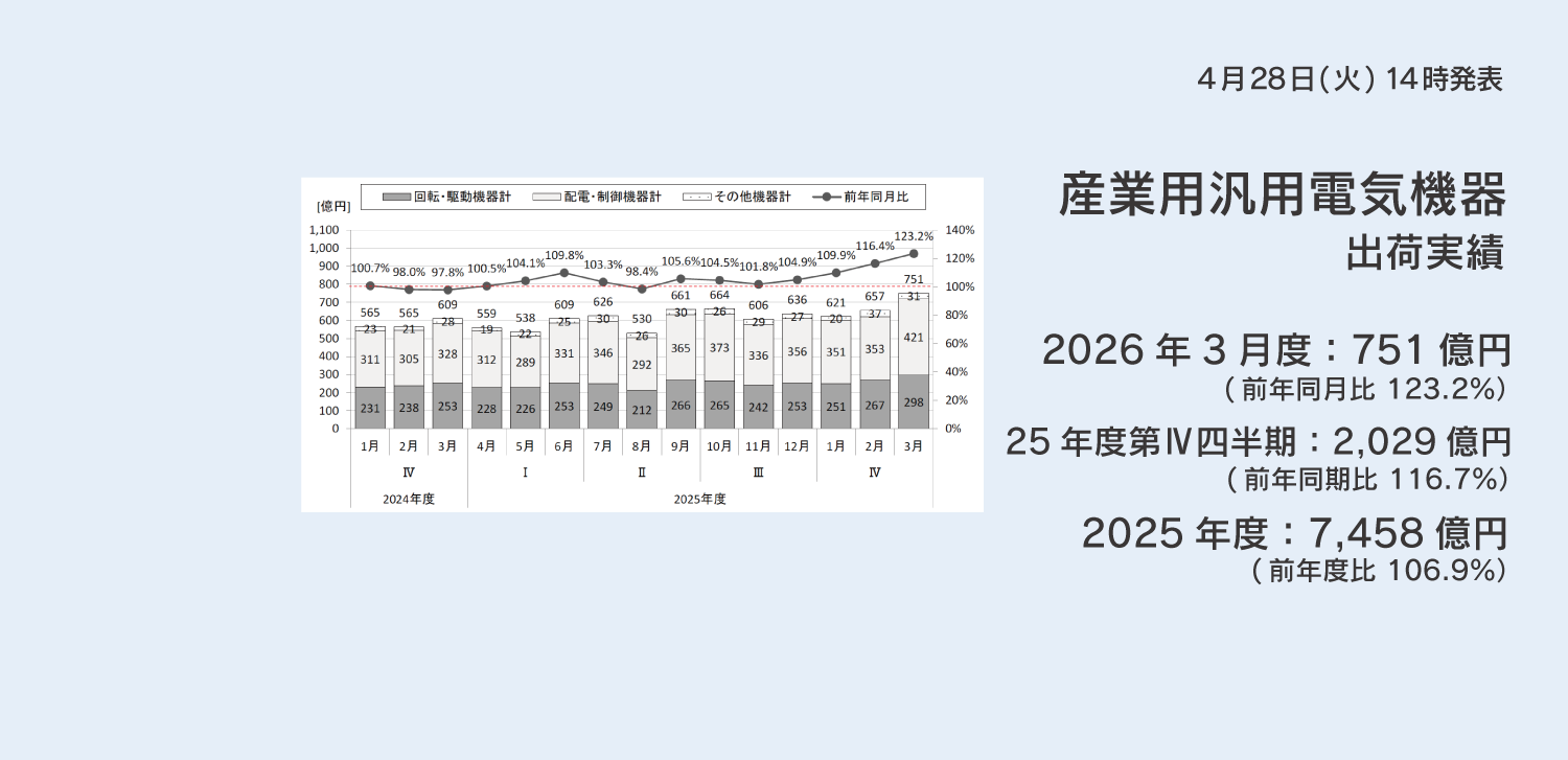 産業用汎用電気機器 出荷実績 2026年3月度分など発表ページへのリンクバナー