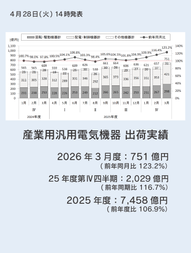産業用汎用電気機器 出荷実績 2026年3月度分など発表ページへのリンクバナー