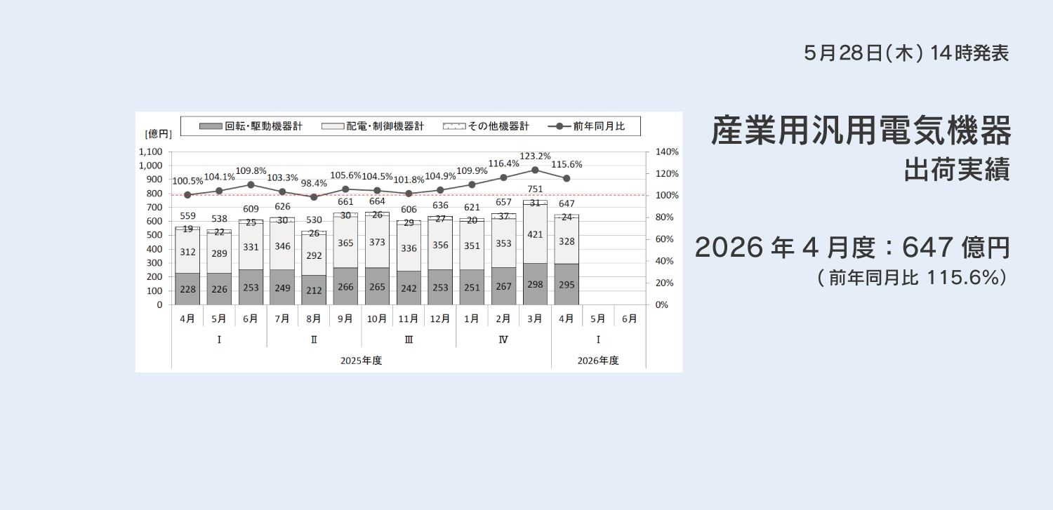 産業用汎用電気機器 出荷実績 2026年4月度データへのリンクバナー