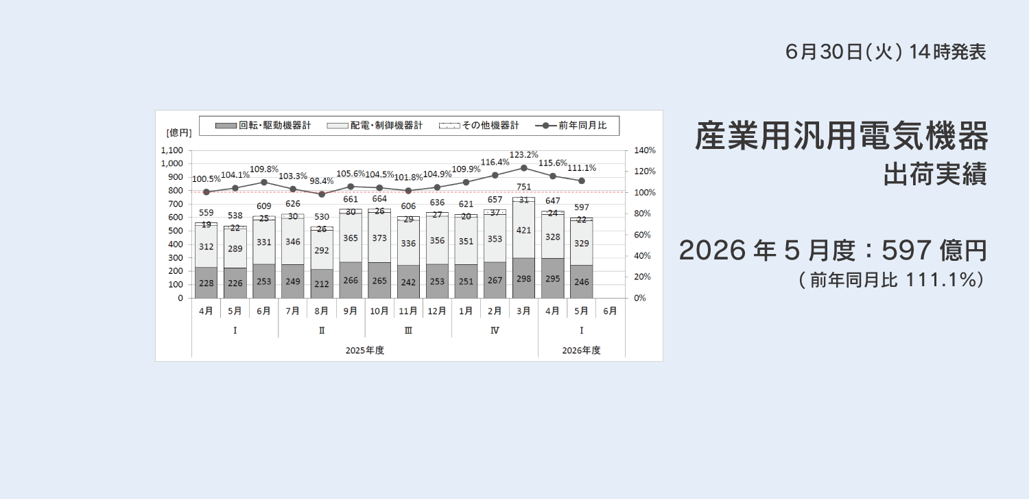 産業用汎用電気機器 出荷実績 2026年5月度発表ページへのリンクバナー