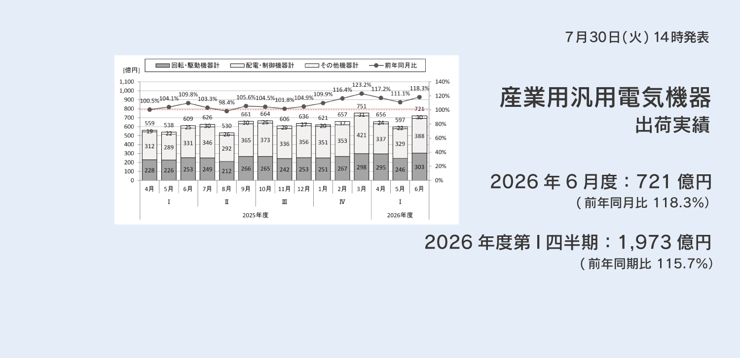 産業用汎用電気機器 出荷実績 2026年6月度ページへのリンクバナー