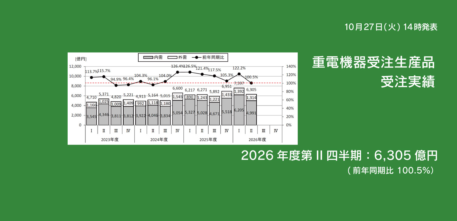 重電機器受注生産品　受注実績　2026年度第II四半期データページへのリンク