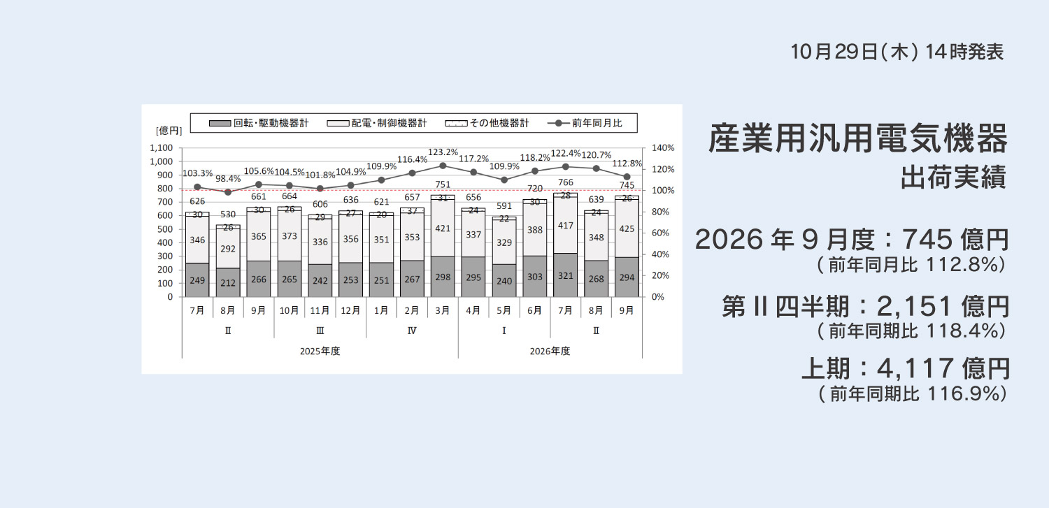 産業用汎用電気機器 出荷実績 2026年9月度・第II四半期・上期データへのリンクバナー