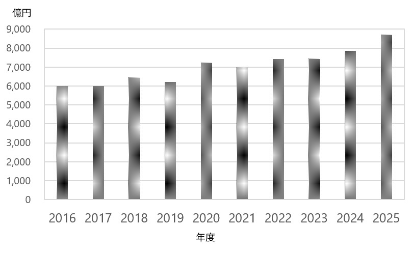 統計図 売上額