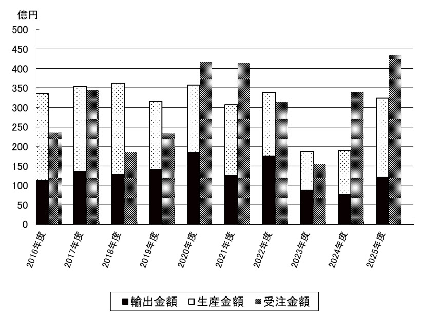 加速器 生産・輸出・受注