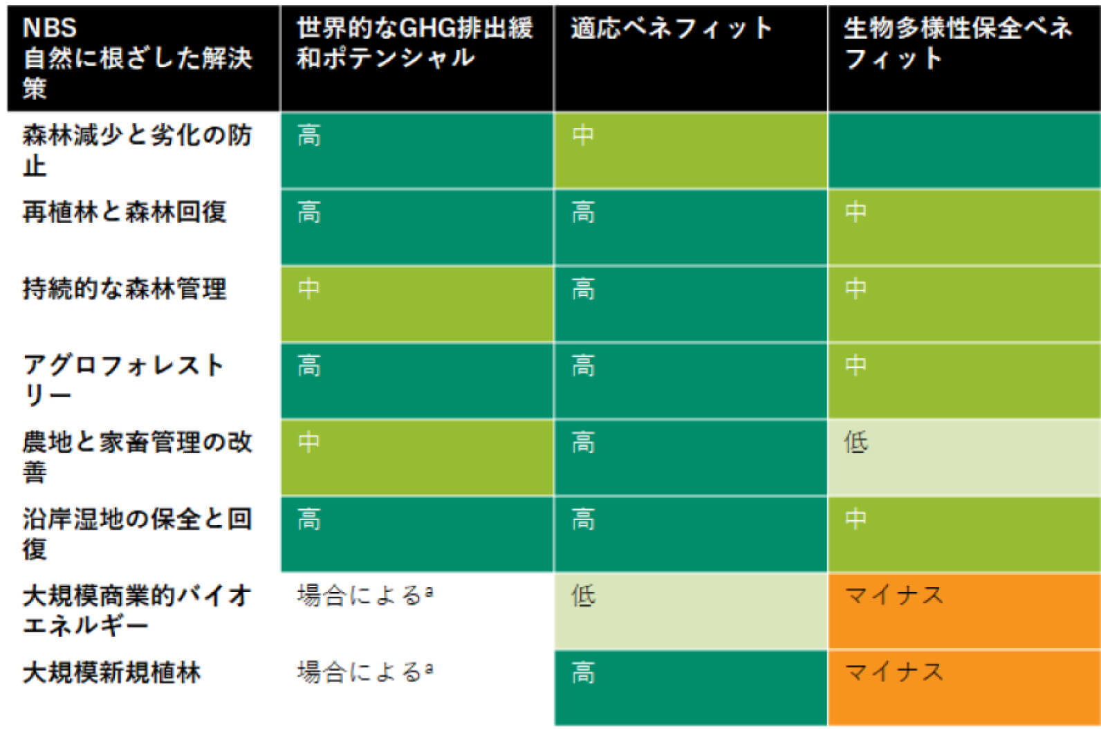 NbSのベネフィットとリスクの比較の表