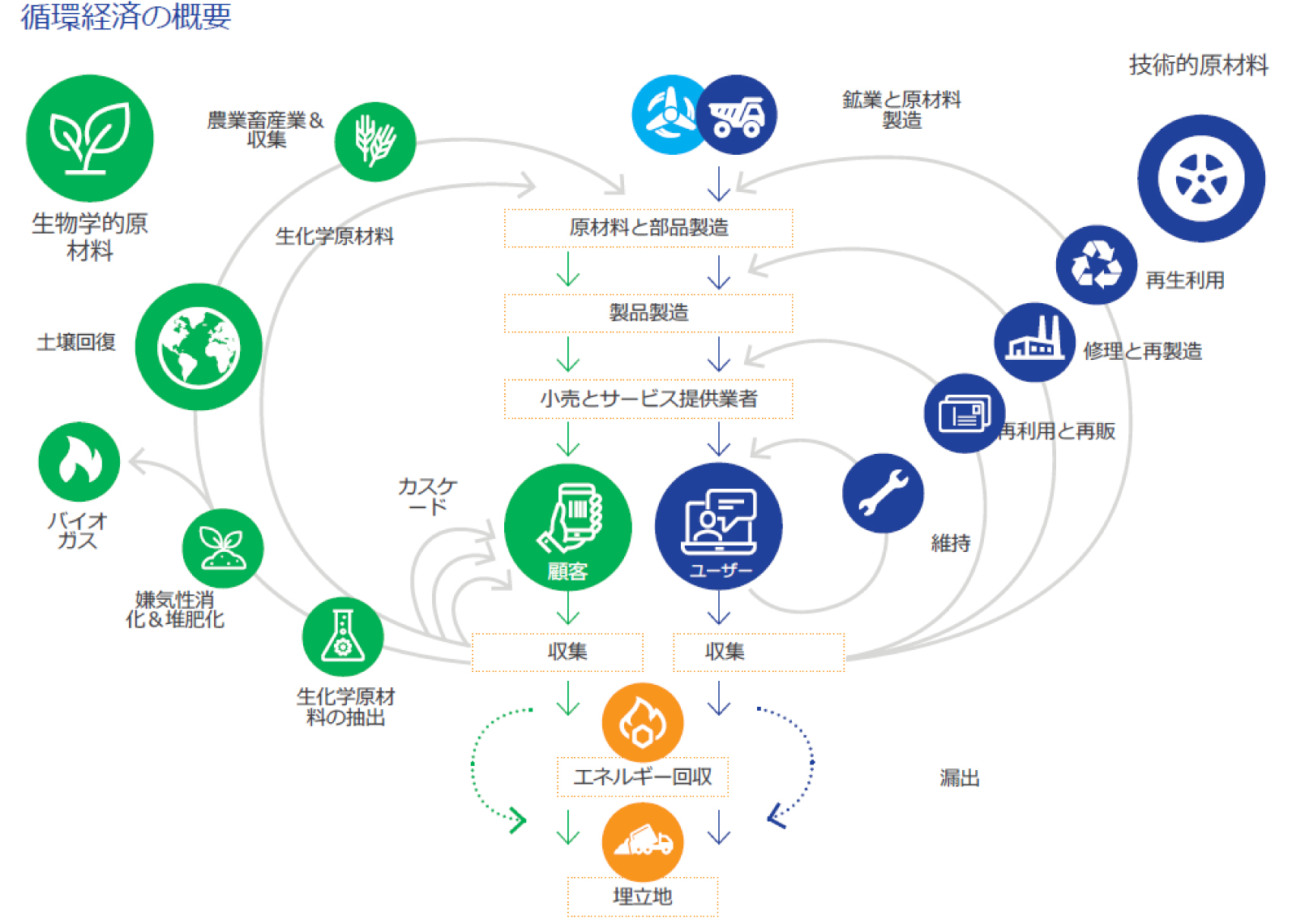 環境経済の概要の図