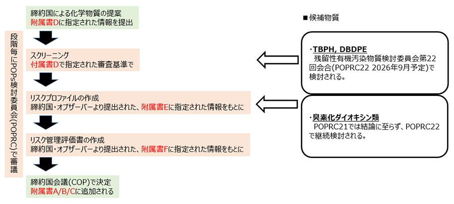 候補物質の審議プロセス図