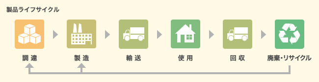 製品ライフサイクル